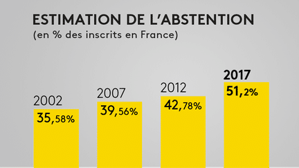 INFOGRAPHIE. Législatives : l'abstention finale devrait s'élever à 51,2%, un record historique, selon notre estimation Ipsos/Sopra Steria (FRANCEINFO)