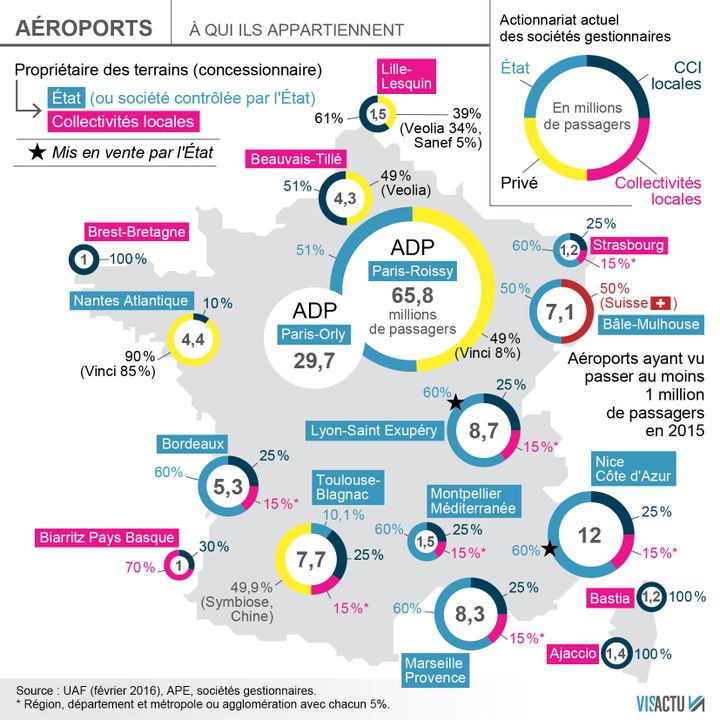 &nbsp; (Aéroports français, à qui ils appartiennent © Visactu - 2016)