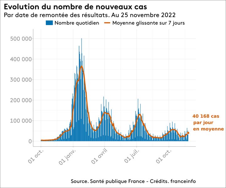 Le nombre d'infections au Covid-19 remonte en France. (FRANCEINFO)