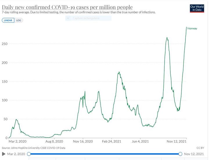 La courbe des nouveaux cas de Covid confirmés par million d'habitants en Norvège jusqu'au 12 novembre, selon une infographie du site CovidTracker basée sur des&nbsp;données du site Our World in Data. (COVIDTRACKER / OUR WORLD IN DATA)