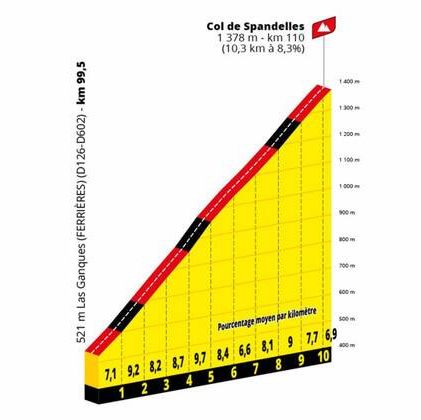 Le profil du col de Spandelles, présent pour la première fois sur le parcours du Tour de France le 21 juillet 2022.&nbsp; (ASO)