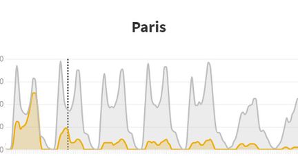 Réduction du trafic à Paris (FRANCEINFO)