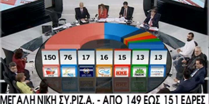 Projection 20h45 (heure de Paris) en sièges de la télé grecque Megatv (150 sièges pour Syriza, 76 pour ND, 17 pour Aube Dorée).  (megatv)