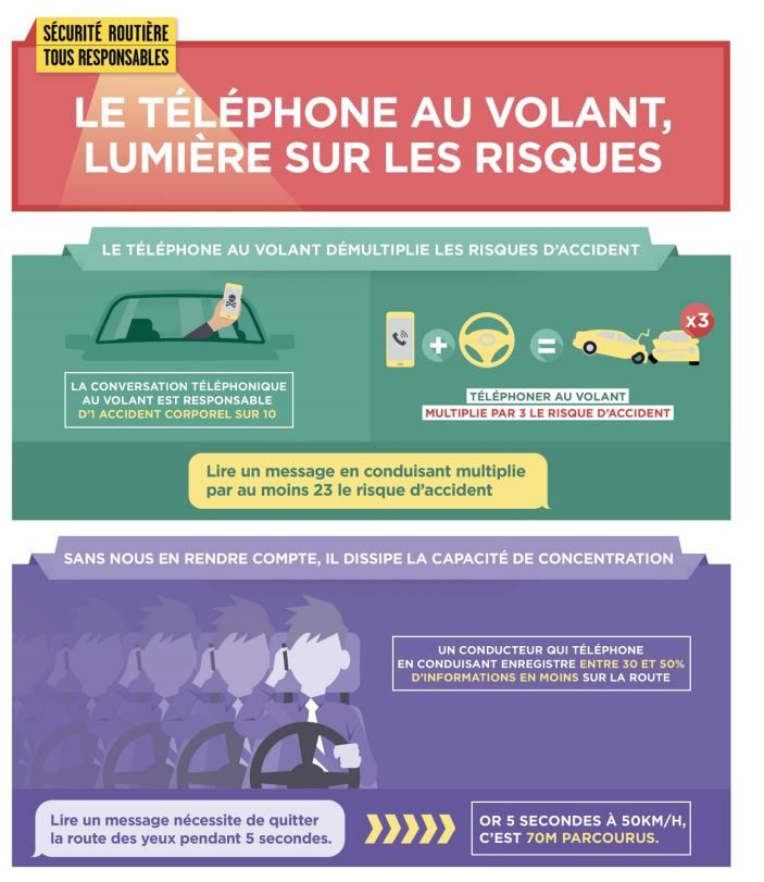 La délégation sécurité routière alerte sur les risques du téléphone au volant. (SECURITE ROUTIERE)