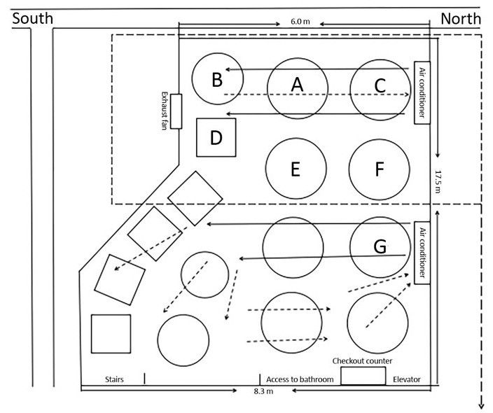 Disposition des tables dans le restaurant. La femme&nbsp;atteinte du Covid-19 était à la table "A". Les flèches indiquent la circulation de l'air diffusé par la climatisation. (EMERGING INFECTIOUS DISEASES / CDC CANTON)