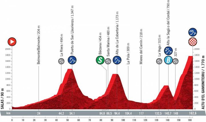 La 18e étape de la Vuelta de 162,6 km entre Salas et Altu&nbsp;d'El Gamoniteiru, jeudi 2 septembre 2021. (ASO)