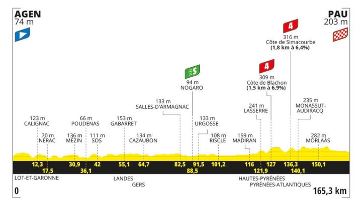 Le profil de la 13e étape de la 111e édition du Tour de France, entre Agen et Pau, le 12 juillet 2024. (ASO)