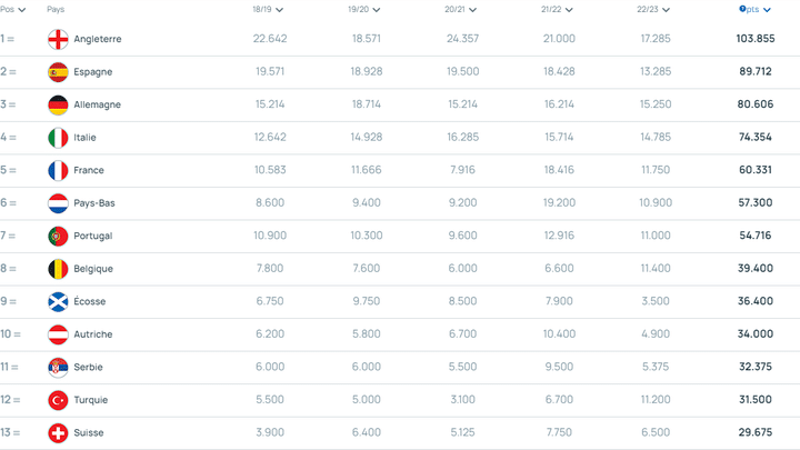 Capture d'écran du classement des coefficients UEFA des pays européens avant les matchs du 15 mars 2023. (UEFA)