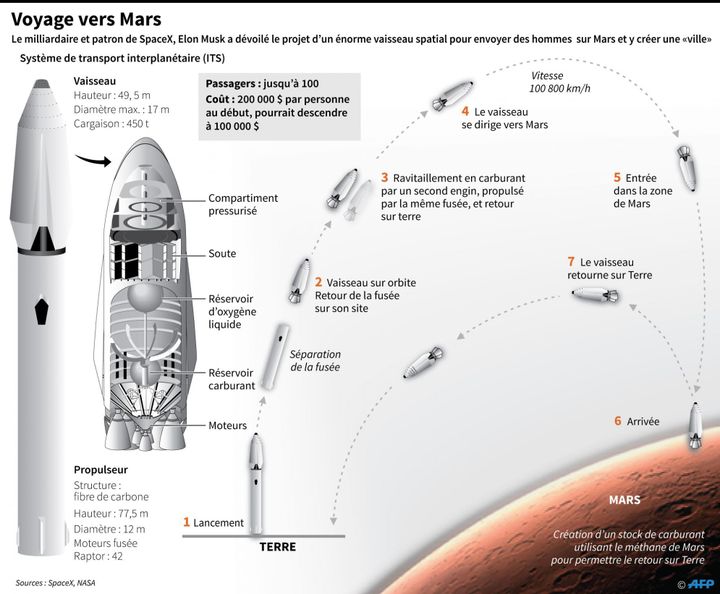 Schéma du projet de vaisseau vers Mars de SpaceX, expliquant le principe des fusées réutilisables et du retour sur terre de l'engin (GAL ROMA LAURENCE CHU / AFP)