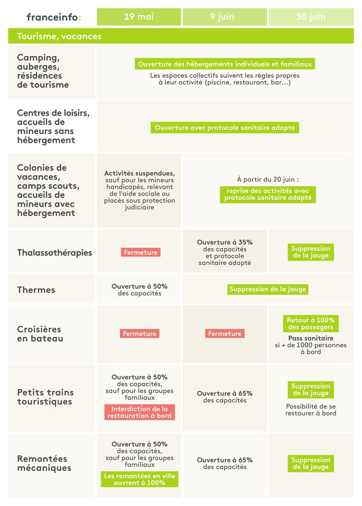 L'agenda du déconfinement pour le secteur du tourisme. (ELLEN LOZON / FRANCEINFO)