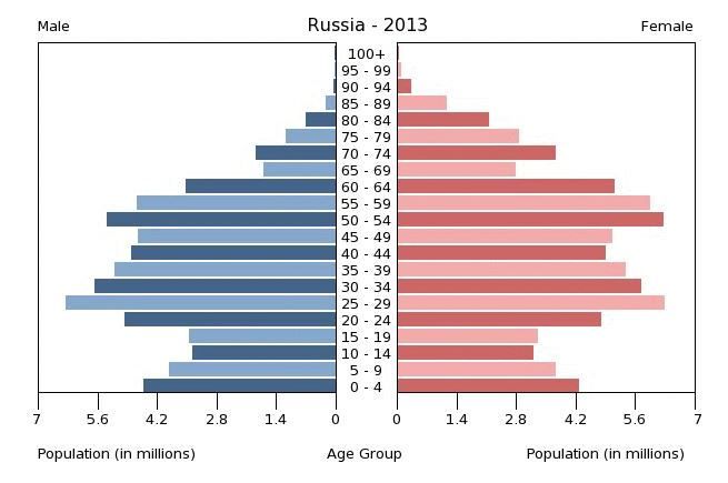 M&ecirc;me en 2013, la pyramide des &acirc;ges de la Russie montre bien les drames qui ont ponctu&eacute; l'histoire du pays. (CIA WORLD FACTBOOK)