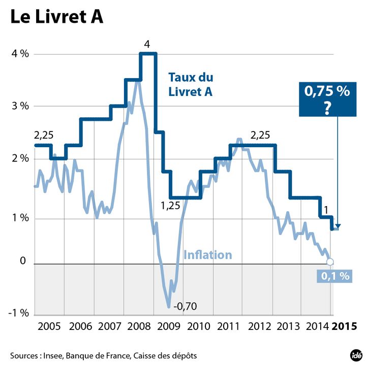 &nbsp; (livret A)