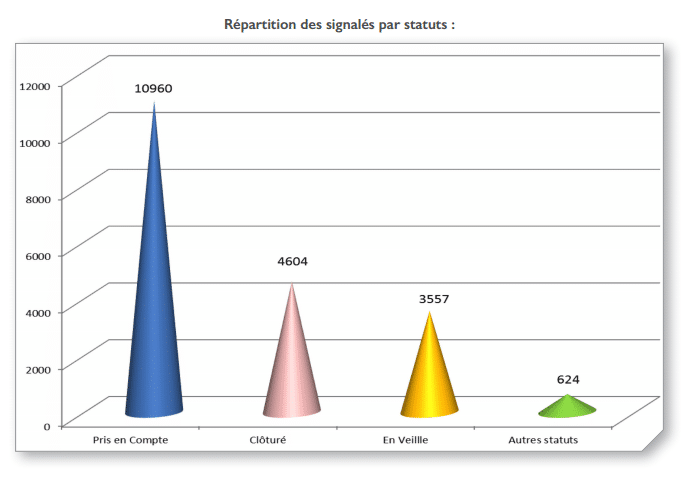 Les chiffres extraits du dossier de presse&nbsp;"Prévenir pour protéger" mise en ligne le 23 février 2018 (GOUVERNEMENT.FR)