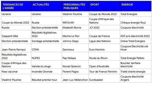 Quelles ont été les principales tendances de recherches des Français sur Google en 2022 ? (GOOGLE FRANCE)