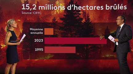 Canada : le pays a été durement touché par les feux durant l’été (France 2)