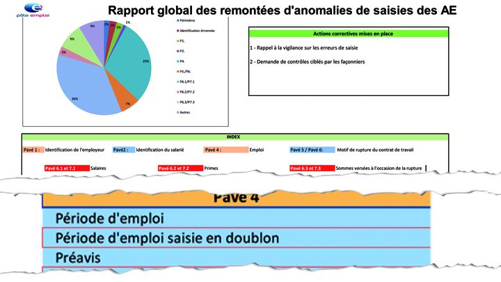 Pôle emploi reconnait dans un rapport interne la saisie en doublon, à l'origine de nombreuses erreurs. (Cellule investigation / Radio France)