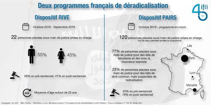 Les deux programmes de suivi des individus radicalisés en France : le dispositif RIVE, jusqu'en septembre 2018 ; et le dispositif PAIRS depuis. (IFRI)