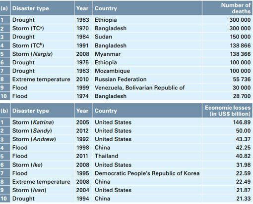 Bilan des catastrophes climatiques (1970-2012) dans le monde (The Atlas of Mortality and Economic Losses from Weather, Climate and Water Extremes 1970-2012)