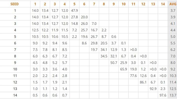 Le tableau de probabilités de la loterie de la Draft NBA. (DR)