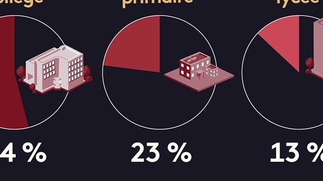 Education Les Chiffres Du Harcelement Scolaire En France