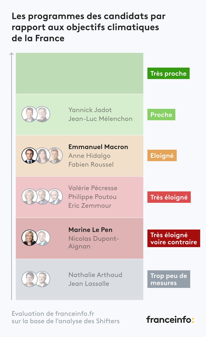 Les programmes d'Emmanuel Macron et Marine Le Pen par rapport aux objectifs climatiques de la France. (FRANCEINFO)