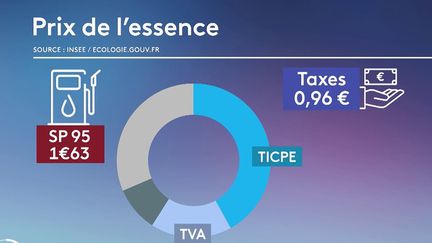 Carburant : une baisse des taxes à quel prix ?