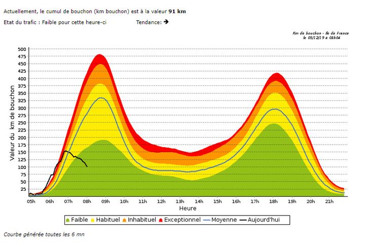 La courbe de cumul de bouchons générée par Sytadin, à 8h04, le 5 décembre 2019.&nbsp; (CAPTURE D'ÉCRAN)