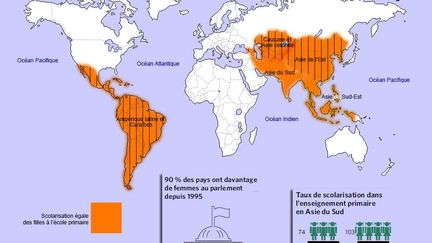 «Beaucoup plus de filles sont scolarisées qu’en 2000. Dans leur ensemble, les régions en développement ont atteint la cible consistant à éliminer la disparité entre les sexes dans l’enseignement primaire, secondaire et supérieur.  En Asie du Sud, en 1990, seulement 74 filles allaient à l’école primaire pour 100 garçons. Aujourd’hui, 103 filles sont scolarisées pour 100 garçons.» (Géopolis/ONU)