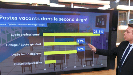 Éducation : "Il manque des enseignants partout" (franceinfo)