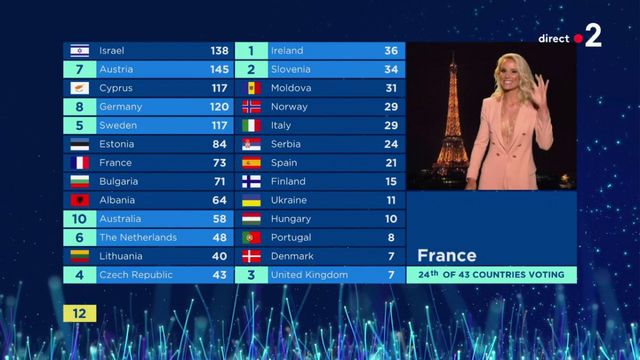 Eurovision : Elodie Gossuin repousse la chansonnette