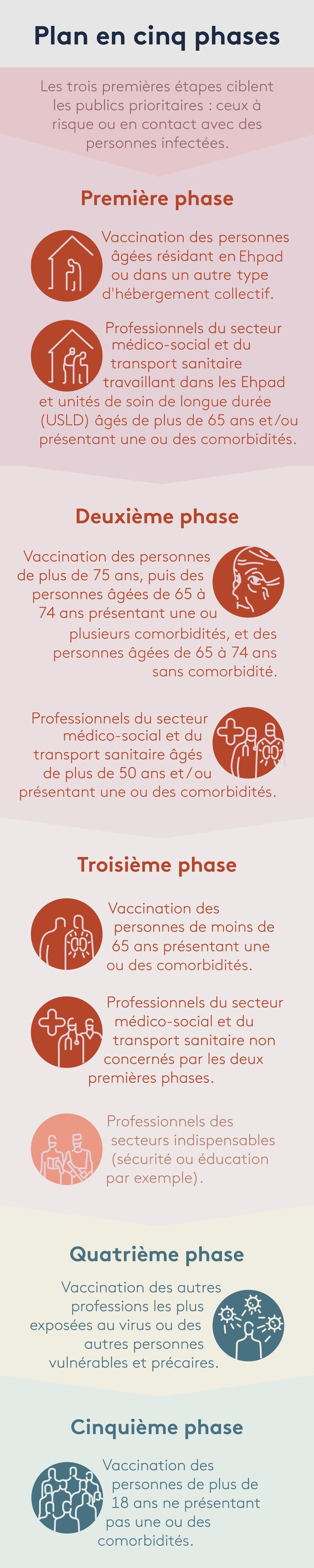 La Haute Autorité de santé&nbsp;a préconisé&nbsp;le 30 novembre une&nbsp;campagne de vaccination en cinq phases pour lutter contre le Covid-19. (JESSICA KOMGUEN / FRANCEINFO)