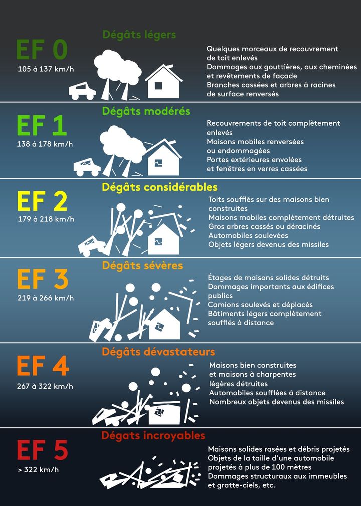 L'échelle de Fujita améliorée. (STEPHANIE BERLU / RADIO FRANCE / SOURCE METEO FRANCE)