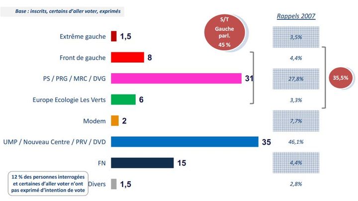 R&eacute;ponses &agrave; la question : "Si le premier tour des &eacute;lections l&eacute;gislatives avait lieu dimanche prochain, quel serait le candidat pour lequel il y aurait le&nbsp;plus de chances que vous votiez ?" (FTVI / IPSOS / LOGICA BUSINESS CONSULTING)