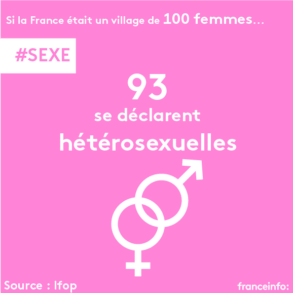 Sur 100 femmes, 93 se déclarent hétérosexuelles. (VINCENT WINTER / FRANCEINFO)