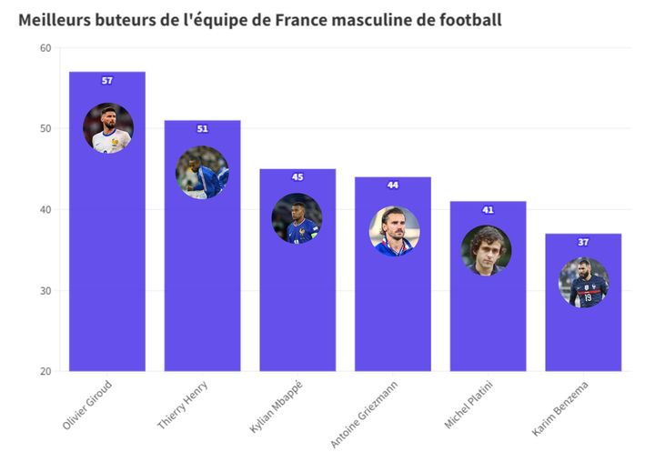 Top scorers for the French men's football team. (franceinfo:sport)