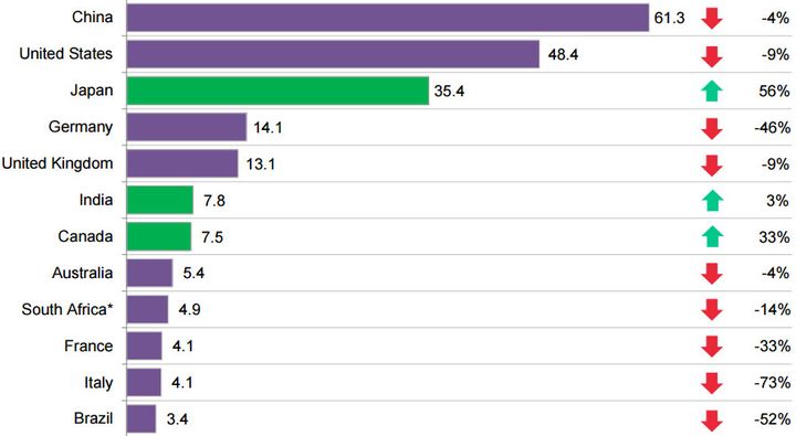 &nbsp; (Top 10 des pays investisseurs dans les énergies renouvelables © Ceres)