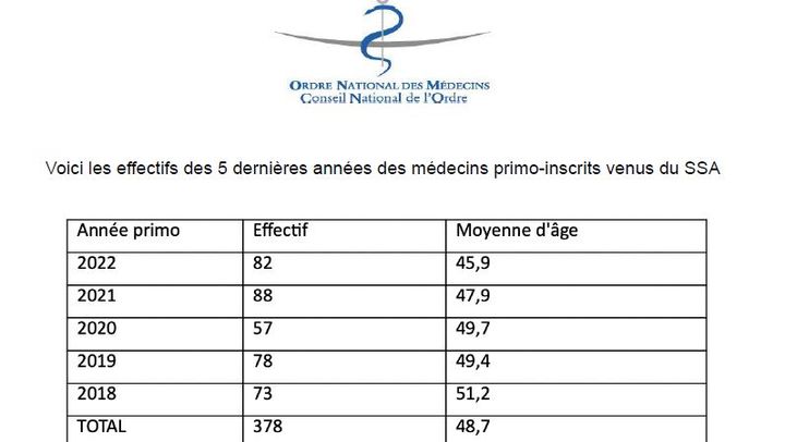 Tableau ex-médecins militaires fourni par l'Ordre des médecins (L'oeil du 20 h)