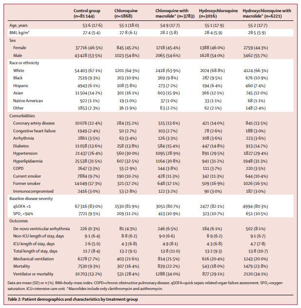 Capture d'écran d'un tableau extrait d'une étude sur la chloroquine et l'hydroxychloroquine, parue dans la revue médicale britannique "The Lancet" le 22 mai 2020. (THE LANCET)