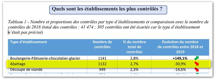 Le nombre des inspections complètes dans les abattoirs a baissé : en 2019, 30 % de moins qu’en 2018, selon l'association de consommateurs CLCV. (CLCV)