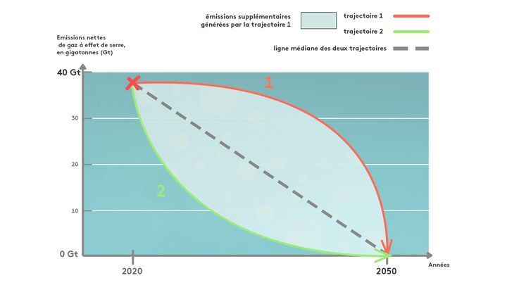 Ce schéma illustre l'importance de la trajectoire de réduction de nos émissions. Les deux trajectoires arrivent à la neutralité carbone en 2050 mais la 1 provoque des émissions de gaz à effet de serre bien plus importantes. (FRANCEINFO)