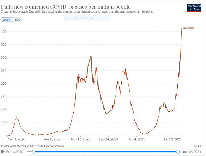 La courbe des nouveaux cas de Covid en Allemagne par million d'habitants, selon une infographie du site CovidTracker utilisant les données du site Our world in data.&nbsp; (COVIDTRACKER / OUR WORLD IN DATA)