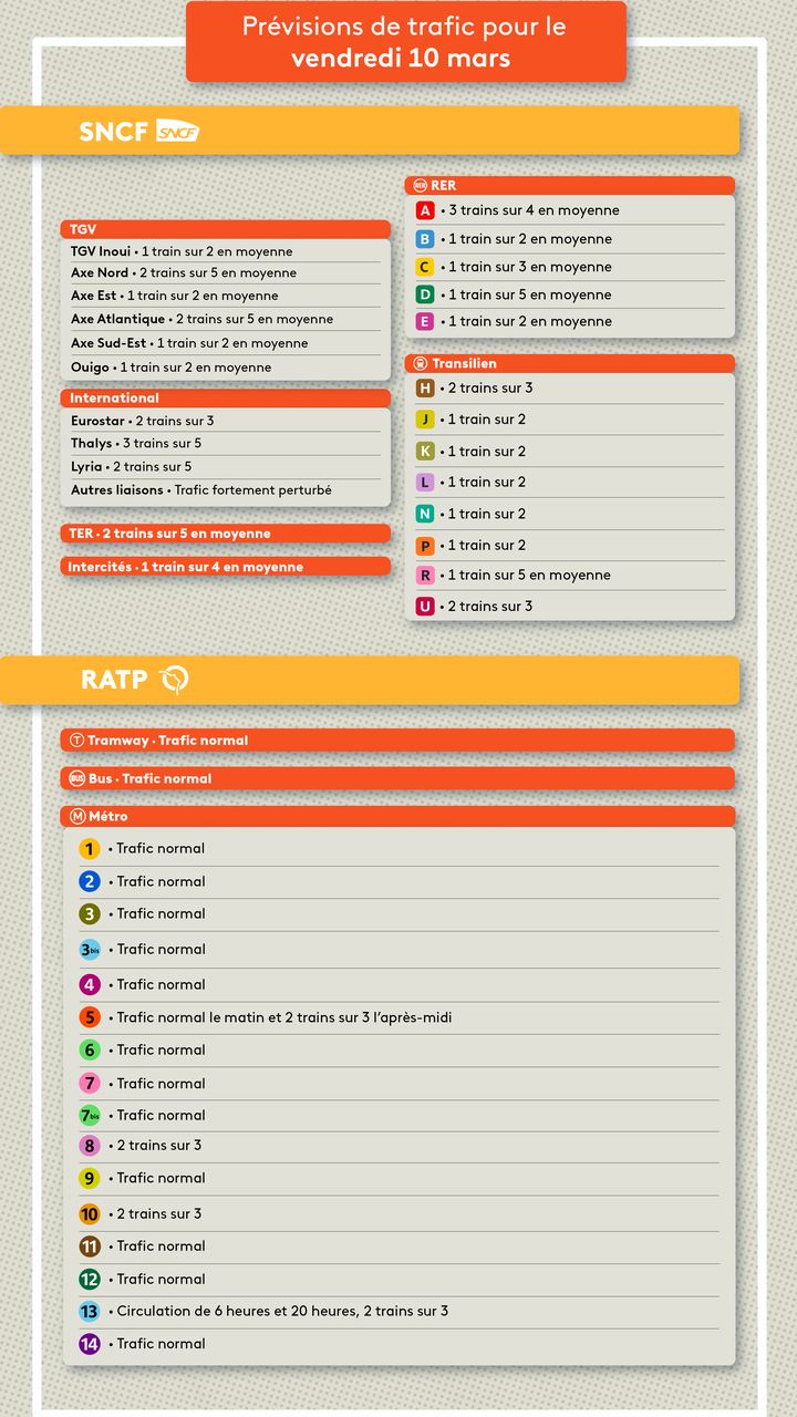 Les prévisions de trafic à la RATP et à la SNCF pour le 10 mars 2023. (FRANCEINFO)