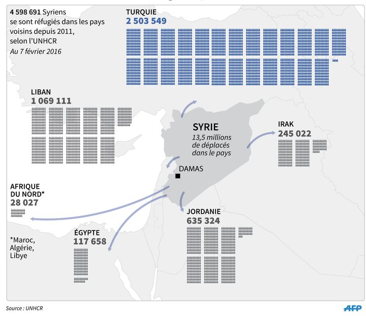 En&nbsp;février 2016, le Haut-commissariat des Nations unies pour les réfugiés comptabilisait plus de 4,6 millions de réfugiés syriens dans les pays limitrophes de la Syrie, dont un peu plus de 635 000 en Jordanie. (AFP)