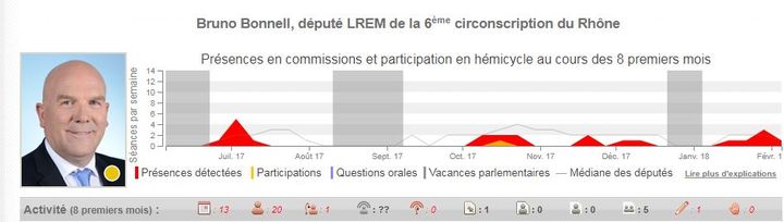 L'activité parlementaire de Bruno Bonnell, député LREM de la 6e circonscription du Rhône.&nbsp; (NOSDEPUTES.FR)