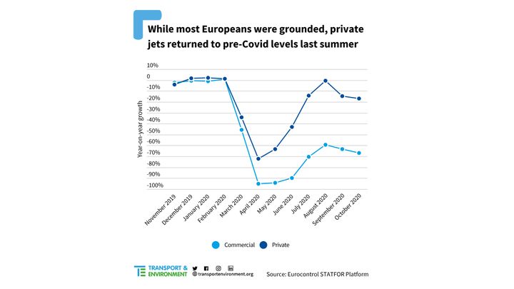 L'été dernier, alors que la plupart des Européens étaient cloués au sol, les vols privés ont retrouvé leur niveau d'avant-Covid-19. (TRANSPORT & ENVIRONMENT)