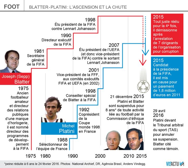 &nbsp; (Un résumé de l’ascension et de la chute de Sepp Blatter et de Michel Platini © Visactu)