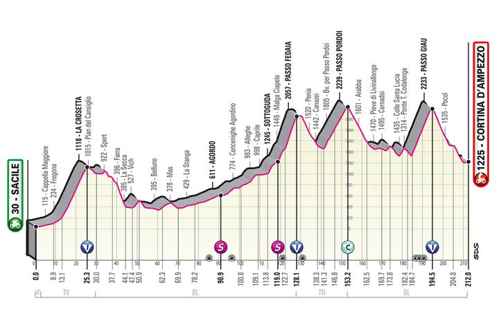 Le profil de la 16e étape du Giro (Giro d'Italia)