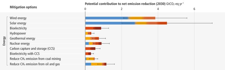 Une infographie issue du troisième volet du 6e rapport du Giec présente le potentiel de réduction des émissions de gaz à effet de serre de plusieurs solutions étudiées dans le secteur de la production d'énergie. Les couleurs font référence au coût de chaque option. (GIEC)