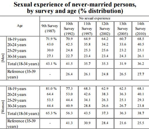 Tableau 2-2.  Expérience sexuelle des Japonais qui ne se sont jamais mariés par tranche d'âge.
Source : 14e étude sur la fécondité effectuée par l'Institut national de recherche sur la population (IPSS).  (Institut national de recherche sur la population (IPSS, Japon))