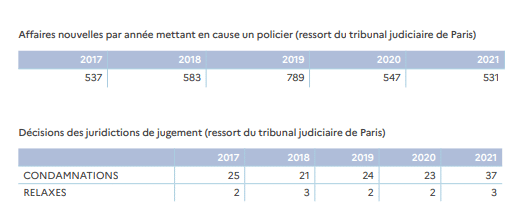 Les chiffres des mises en cause et des condamnations de policiers dans le rapport 2021 de l'Inspection générale de la police nationale (IGPN). (IGPN)